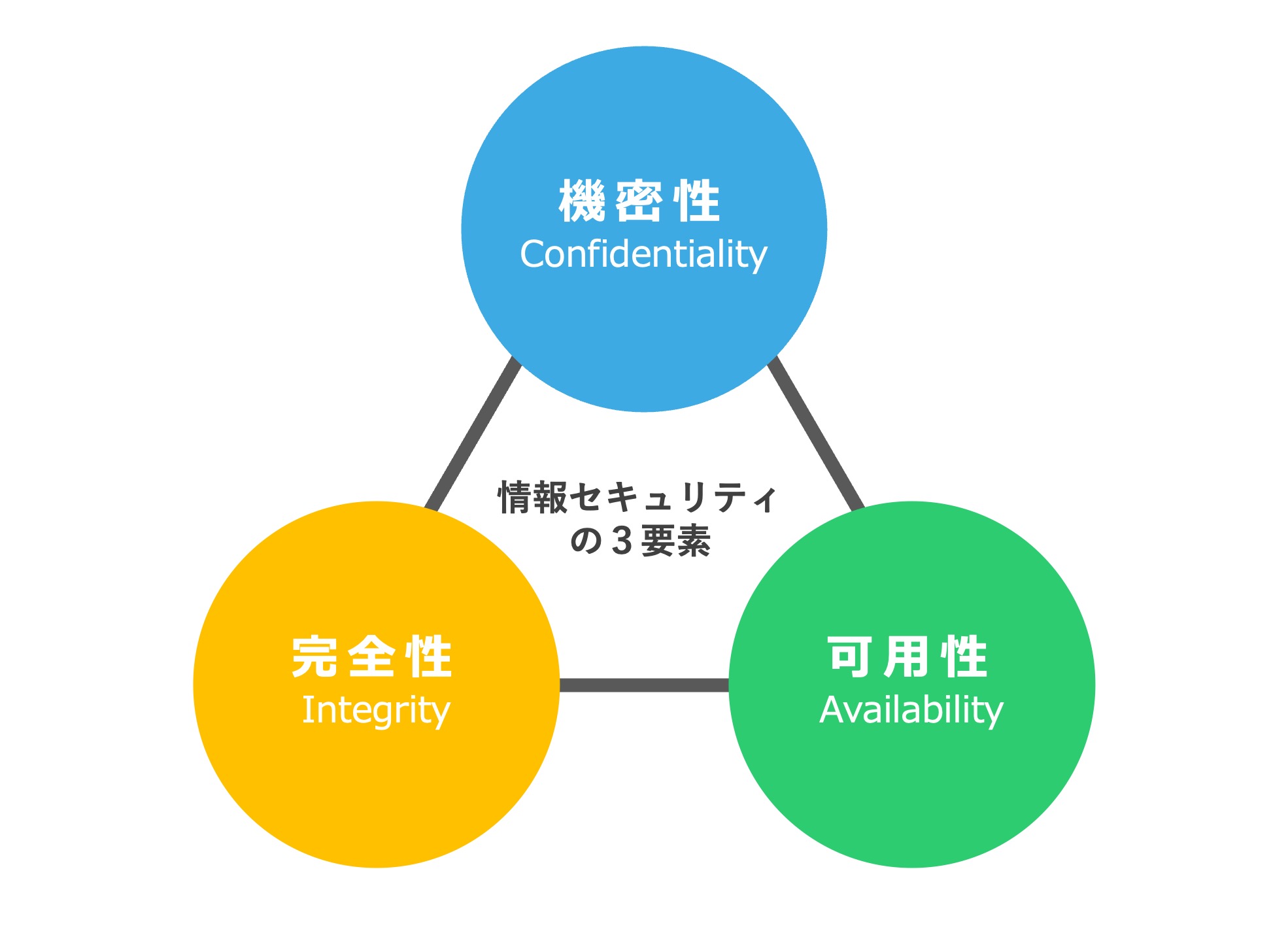 「情報セキュリティ3要素（機密性、完全性、可用性）」