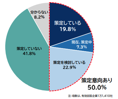 （グラフ）帝国データバンクの調査データ