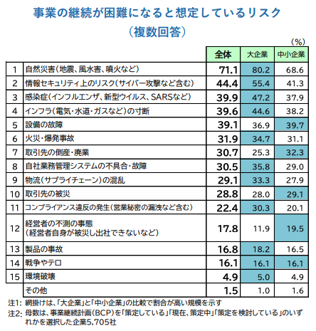 事業の継続が困難になると想定しているリスク