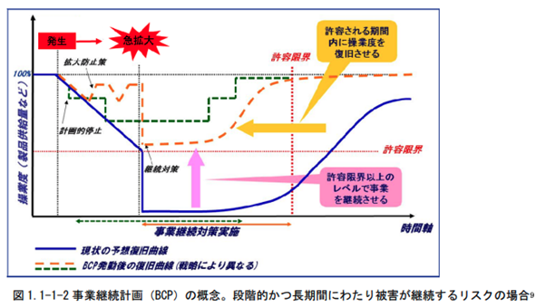 図1.1-1-2 事業継続計画（BCP）の概念。段階的かつ長期間にわたり被害が継続するリスクの場合