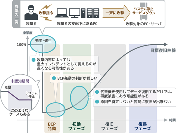 （図解）サイバー攻撃から復帰までのフェーズごとの流れ