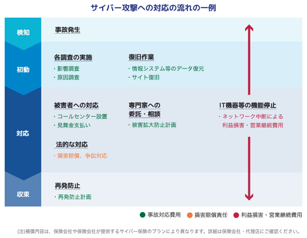 （図解）サイバー攻撃への対応の流れの一例