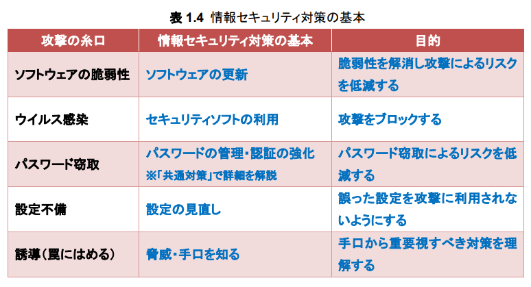 表1.4「情報セキュリティ対策の基本」