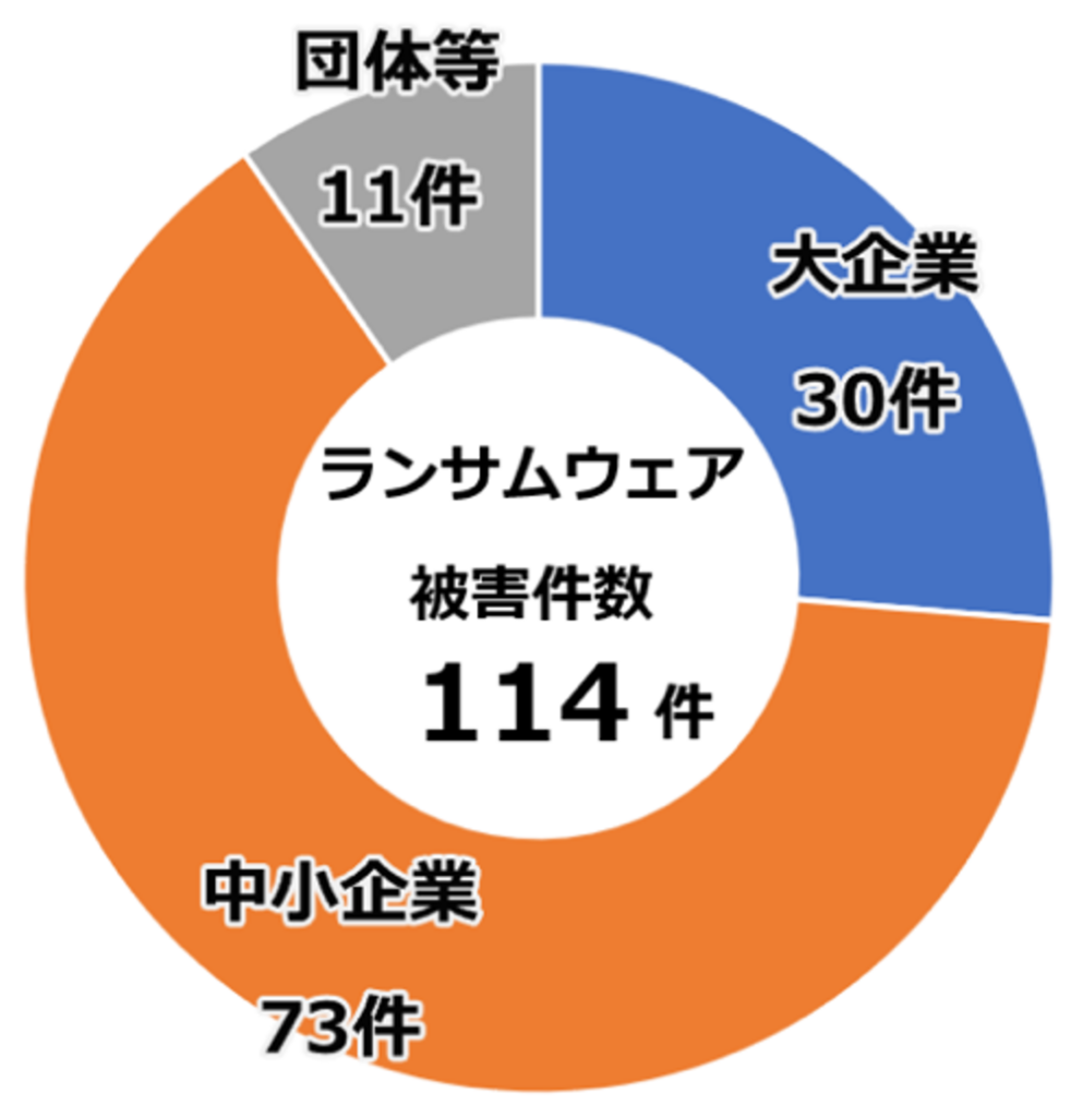 被害企業・団体等の規模別