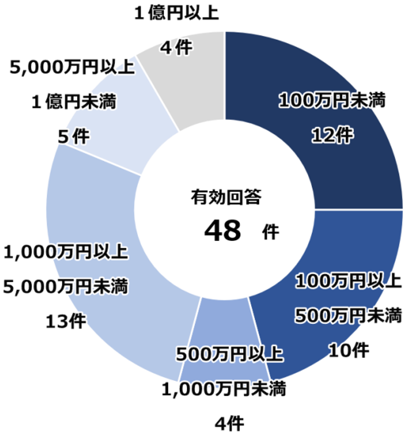 復旧等に要した調査費用の総額