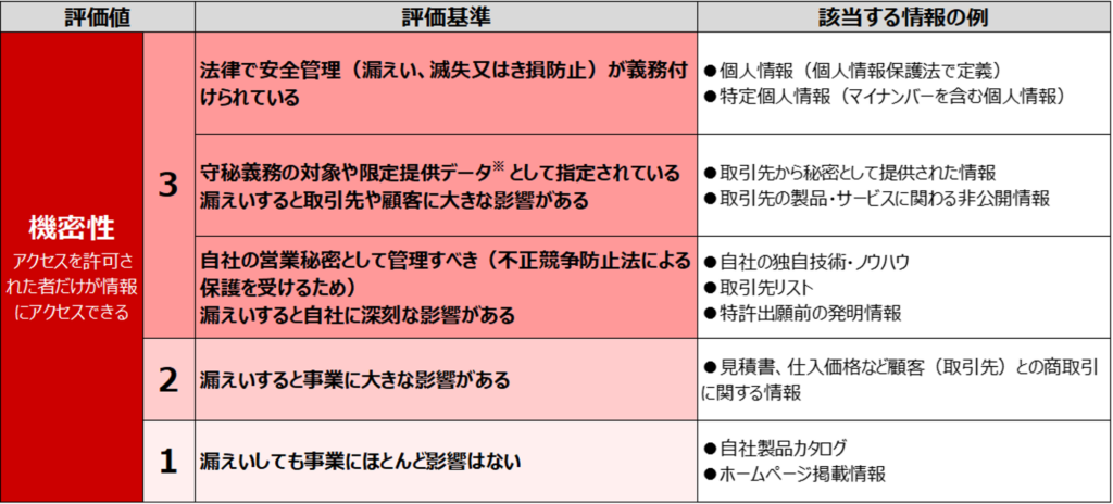 情報資産の機密性・完全性・可用性に基づく重要度の定義「機密性」