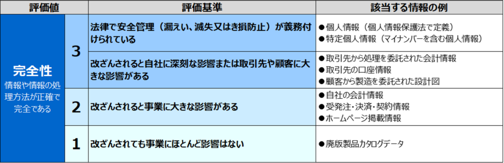 情報資産の機密性・完全性・可用性に基づく重要度の定義「完全性」