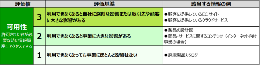 情報資産の機密性・完全性・可用性に基づく重要度の定義「可用性」