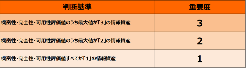 情報資産の重要度判断基準