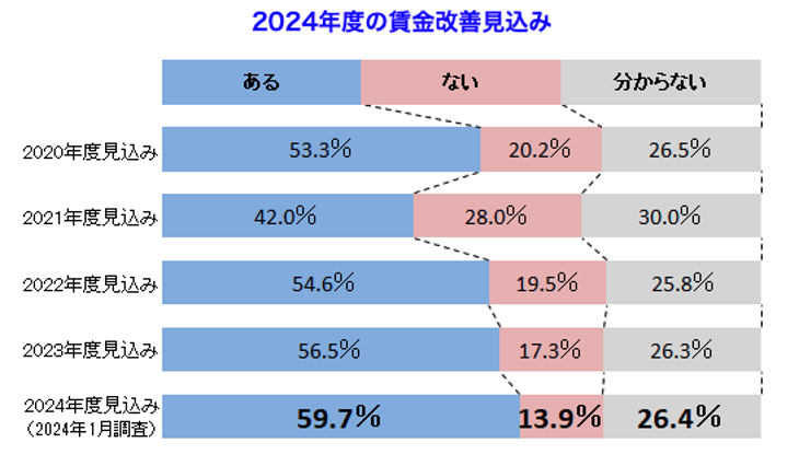 2024年度の賃金改善見込み