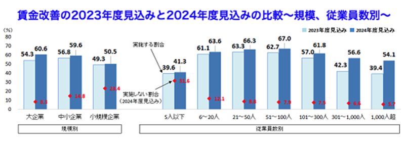 賃金改善の2023年度見込みと2024年度見込みの比較〜規模、従業員別〜