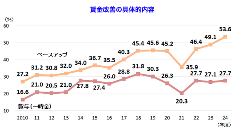 賃金改善の具体的内容