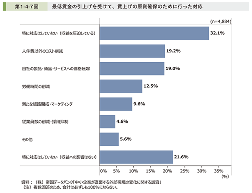 最低賃金の引き上げを受けて、賃上げの原資確保のために行った対応