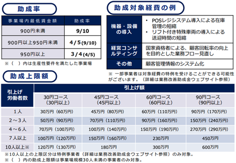 助成額の事例