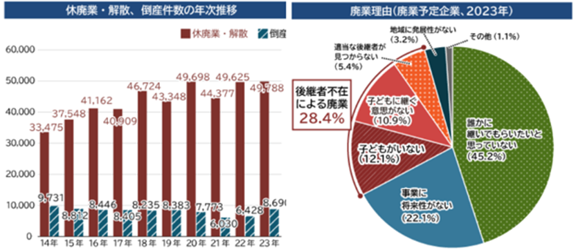 中小企業の休廃業・解散件数と廃業理由