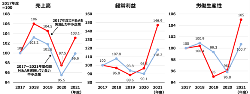 事業承継実施企業の承継後の利益