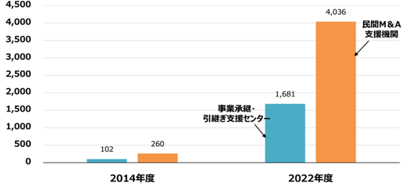 中小M&Aの実施件数