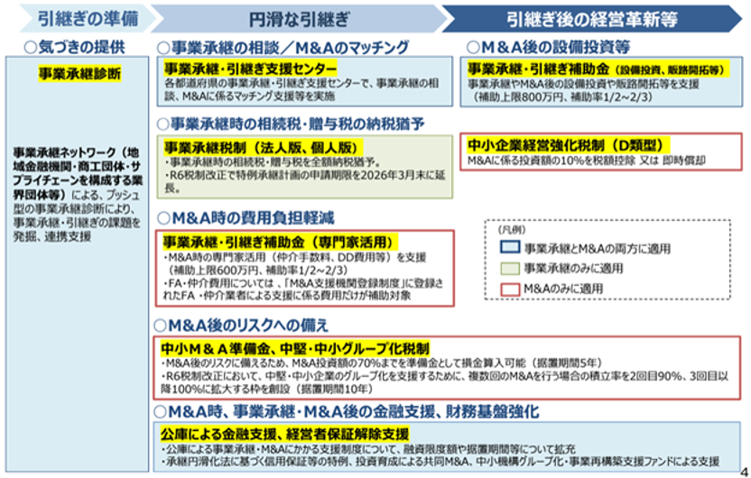 中小M＆Aの支援策一覧