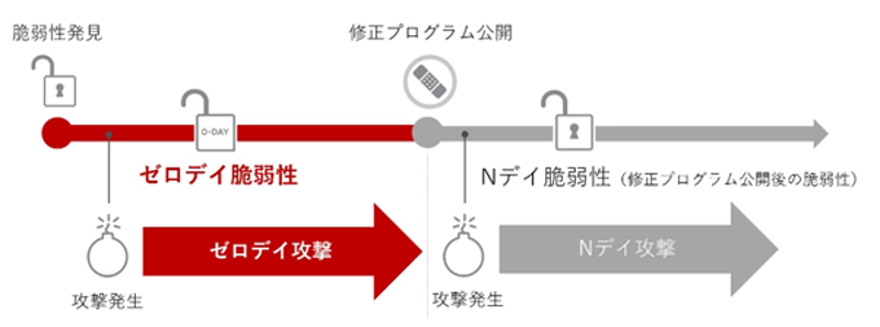 ゼロデイ攻撃の概念 (出所：トレンドマイクロ「ゼロデイ攻撃とは」)