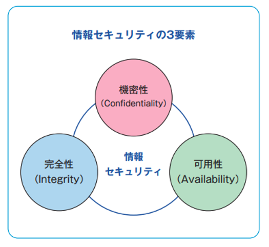 情報セキュリティの3要素