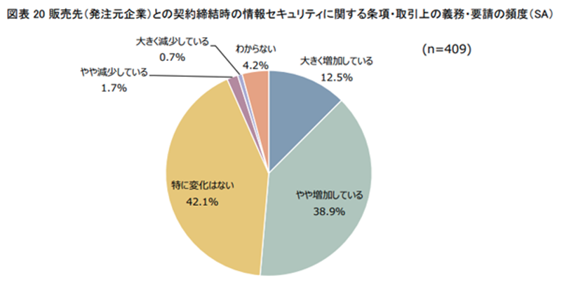 図表20 販売先（発注元企業）との契約締結時の情報セキュリティに関する条項・取引上の義務・要請の頻度（SA）