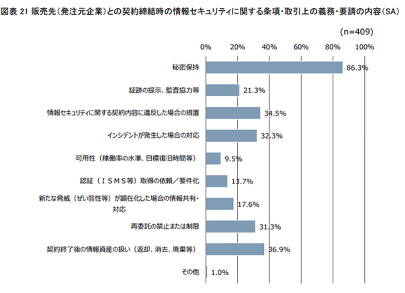 図表21 販売先（発注元企業）との契約締結時の情報セキュリティに関する条項・取引上の義務・要請の頻度（SA）