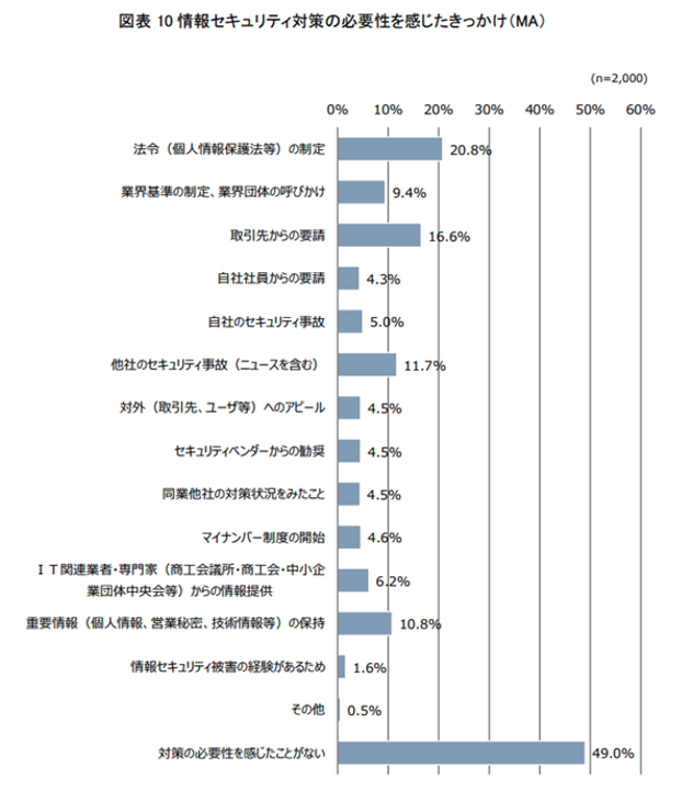 図表10 情報セキュリティ対策の必要性を感じたきっかけ（MA）