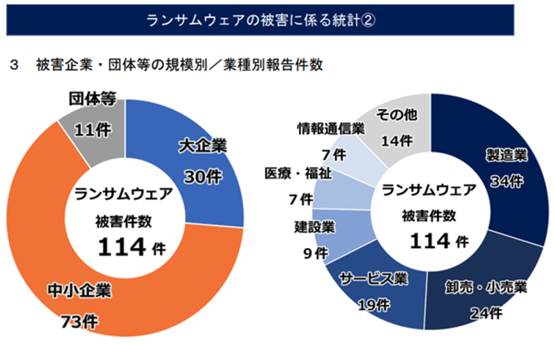 ランサムウェアの被害に係る統計２