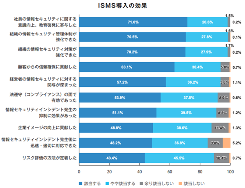 グラフ　ISMS導入の効果