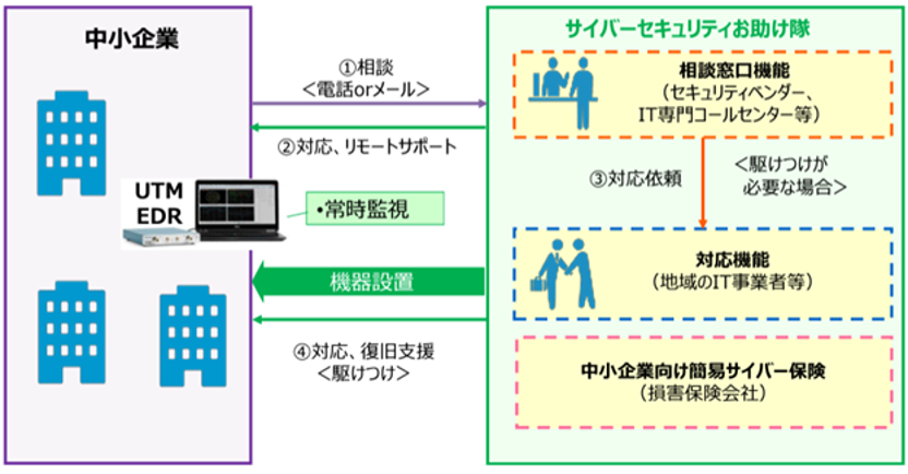 図2　サイバーセキュリティお助け隊サービスのイメージ