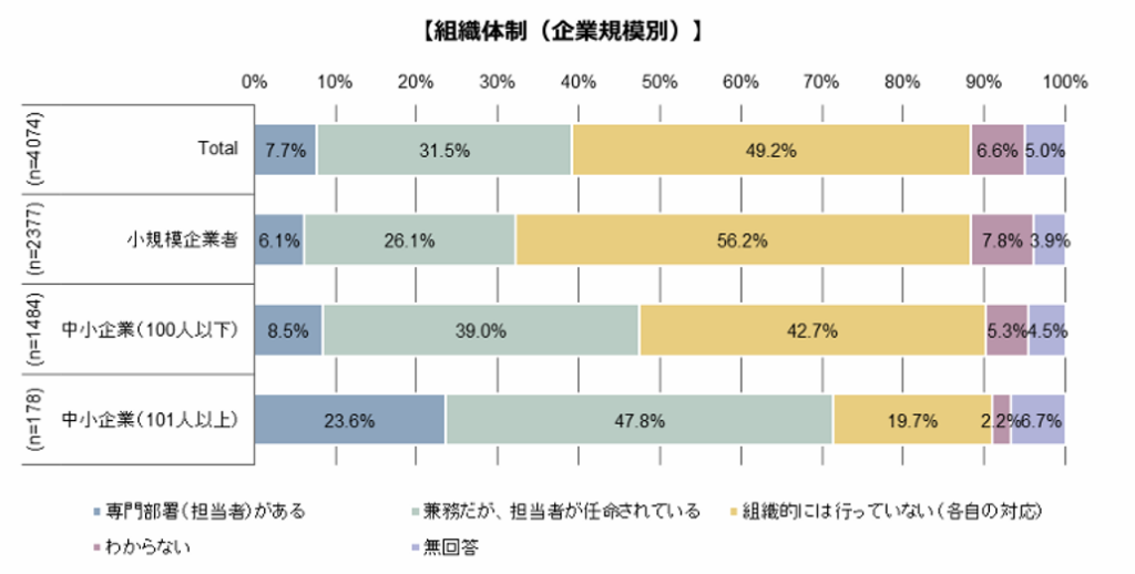 図１．情報セキュリティに係る組織体制(企業規模別)