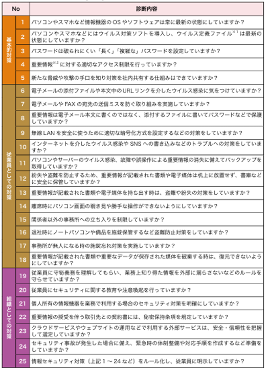 自社診断のための２５項目