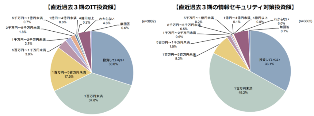 被害防止のための組織面・運用面での対策