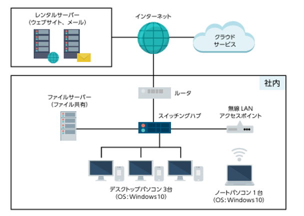 情報システムとインターネットとの接続状況の図