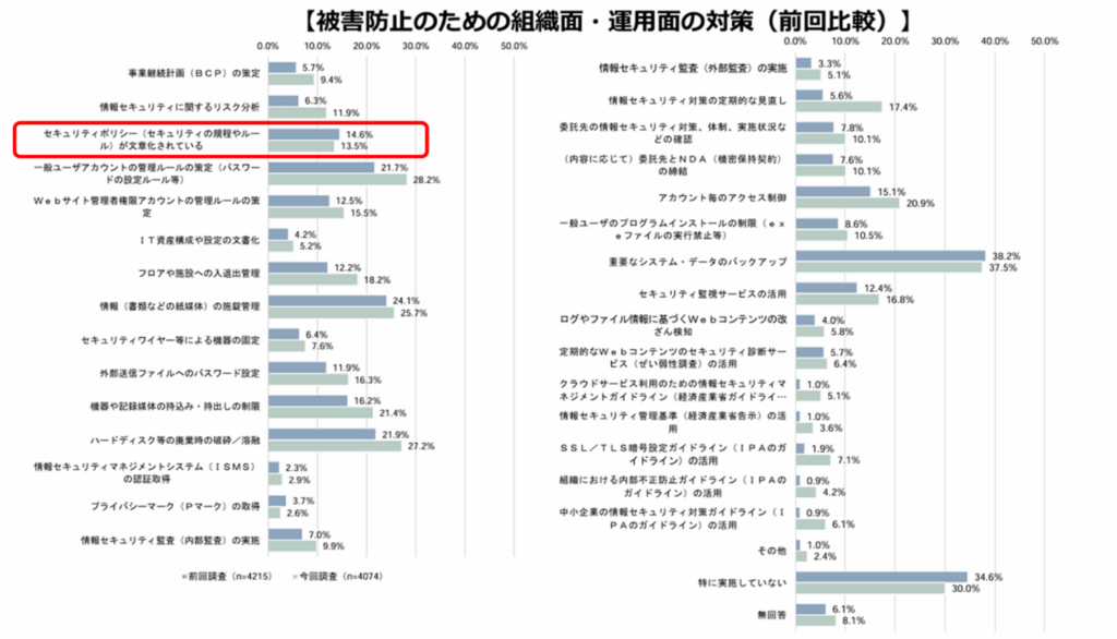 被害防止のための組織面・運用面の対策(前回比較)