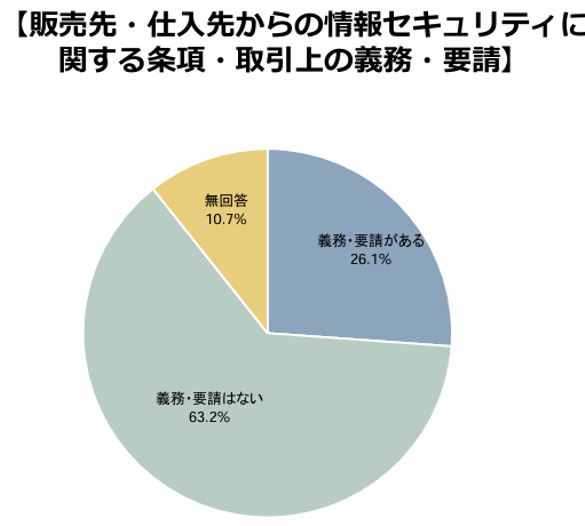 図１　販売先・仕入先からの情報セキュリティに関する条項・取引上の義務・要請