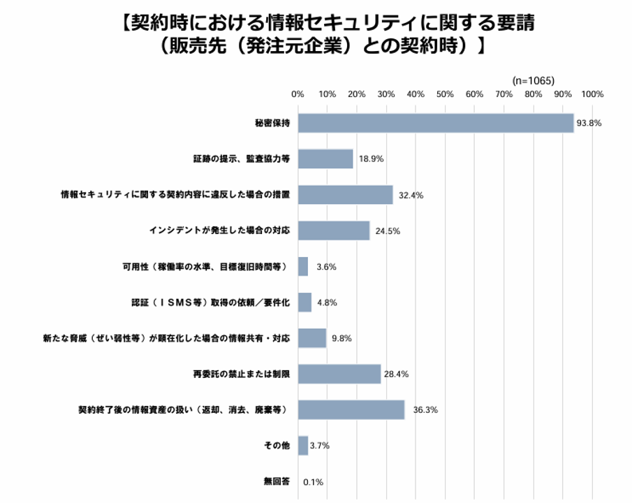 図２　販売先(発注元企業)との契約時における情報セキュリティに関する要請