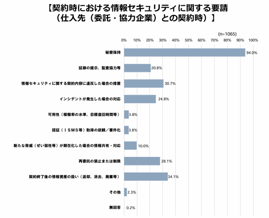 図３　販売先(発注元企業)との契約時における情報セキュリティに関する要請