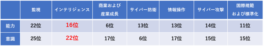 日本におけるセキュリティ指標の総合評価 2020】 （Harvard Kennedy School Belfer Center）