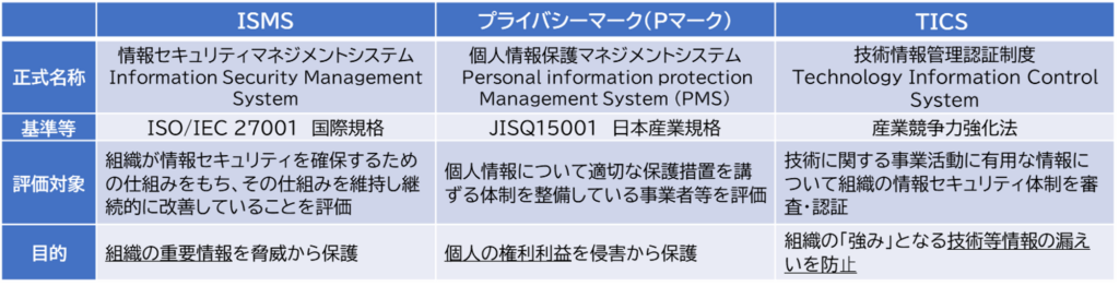 第三者認証制度の代表例である、ISMS・Pマーク・TICSの基準や評価対象・目的をまとめたもの