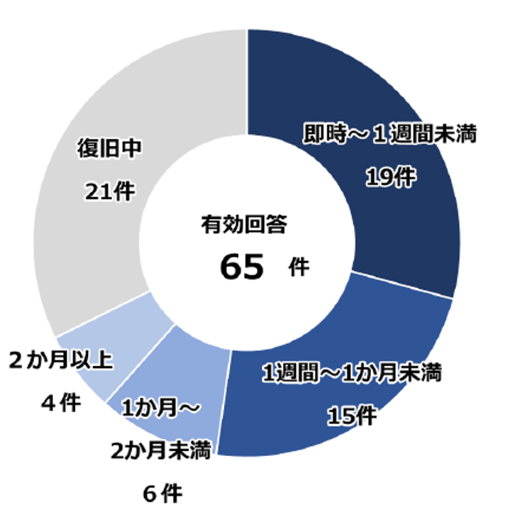 ランサムウェア被害の「復旧等に要した期間」のグラフ